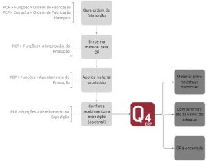 Fluxo_Pcp_ordem_de_fabricação