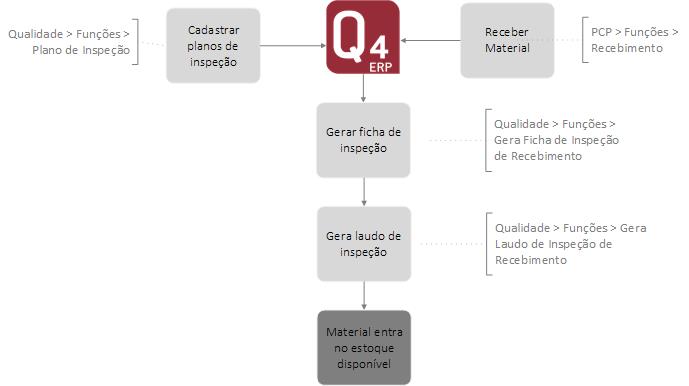 Fluxo_Qualidade_inspecao_recebimento